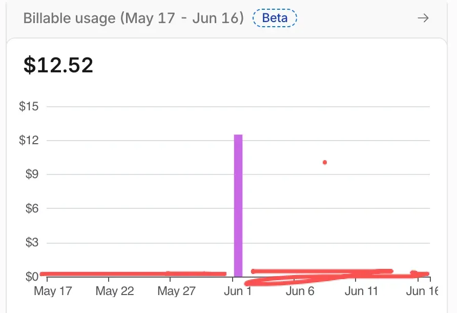 Cloudflare 用量时间轴，billable usage 一直是空的